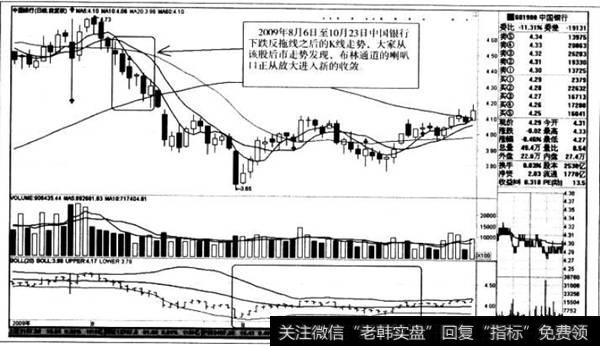 下跌反拖线之后的K线走势