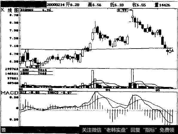 股价上窜下跳