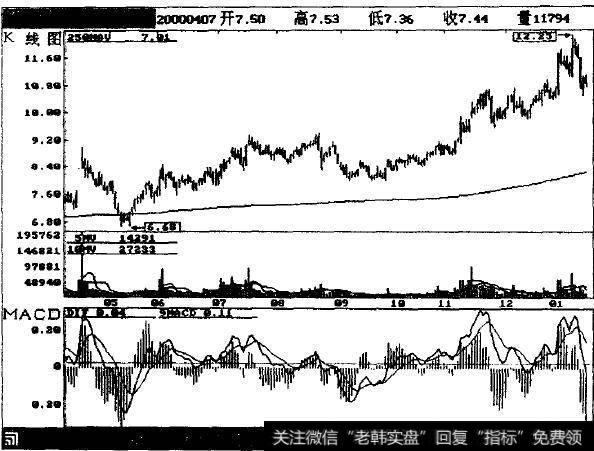 在2001年1月创出12.25元的高点便回落