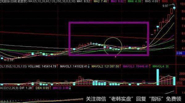 如何利用成交量变化判断庄家洗盘?