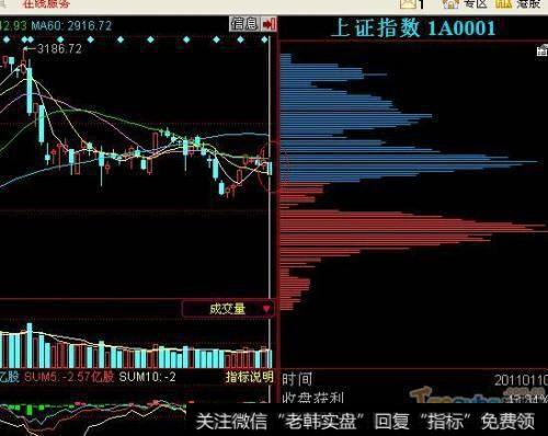 如何通过筹码分布，识破庄家控盘力度以及控盘意图？