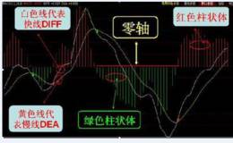 MACD经典战法集合，附案例