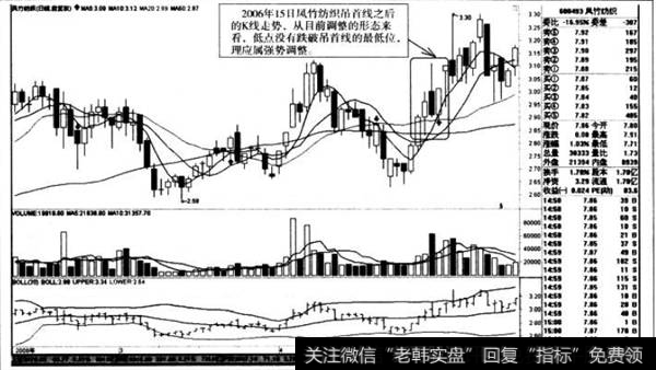 吊首线之后的K线走势