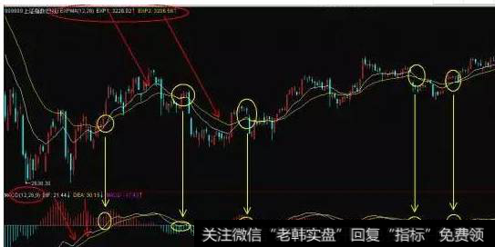 用好<a href='/macd/'>MACD</a>，必须懂背后的逻辑才行