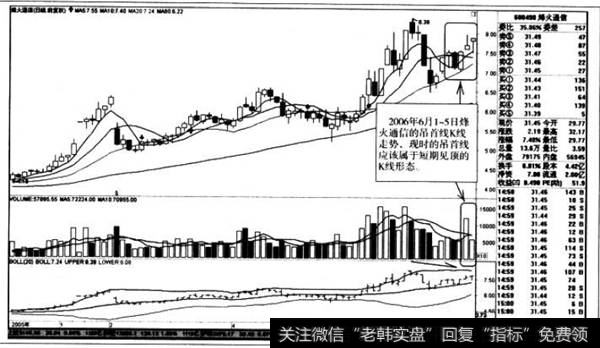 吊首线K线走势1