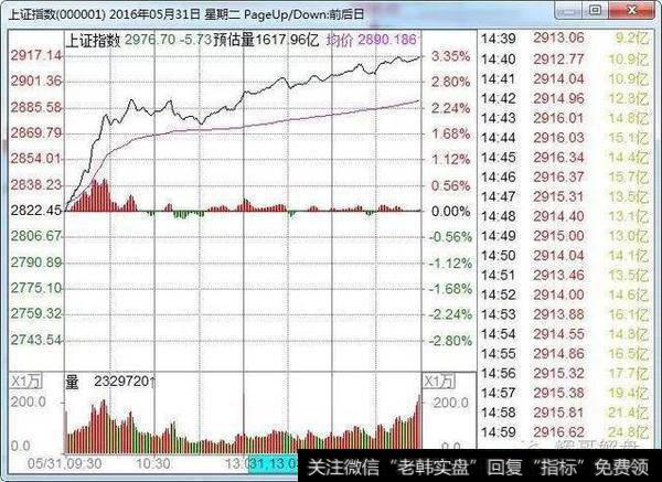 如何通过分时找到最佳跟庄买卖点位？