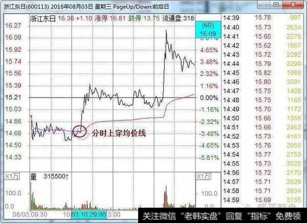 如何通过分时找到最佳跟庄买卖点位？