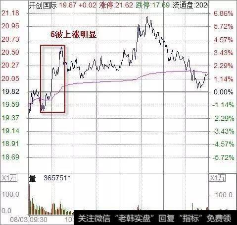 如何通过分时找到最佳跟庄买卖点位？