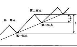 道氏对牛市、熊市下的定义