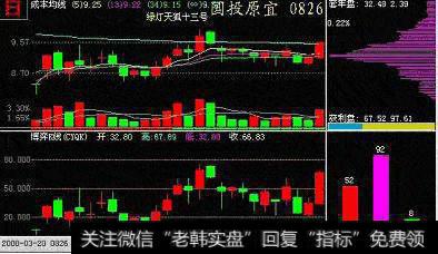 跟庄操作成交量MACD什么都不管用，要学会看筹码，是吗？