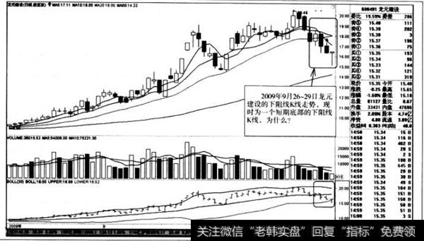 下阻线K线走势