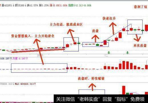 如何识破华尔街操盘手自爆跟庄的独门绝技？