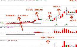 如何识破华尔街操盘手自爆跟庄的独门绝技？