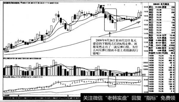 下阻线之后的K线走势