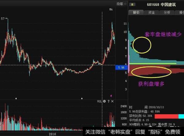 筹码形态有多少种，怎么样通过筹码分布识别主力坐庄流程？