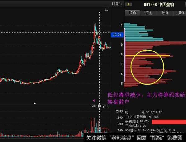 筹码形态有多少种，怎么样通过筹码分布识别主力坐庄流程？