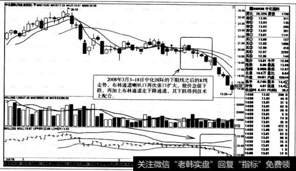 下阻线之后的K线走势。