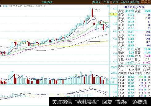 如何判断强势<a href='/tjjxjs/285267.html'>主力控盘</a>的形态？