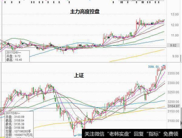 如何找出主力高控盘的特征？