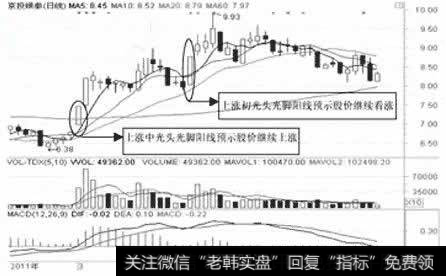 京投银泰日K线图