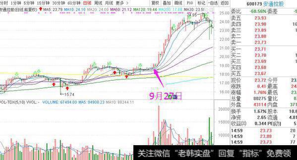 在众多股票中，散户们要如何才能从中精确及时的选出高控盘的主力股？