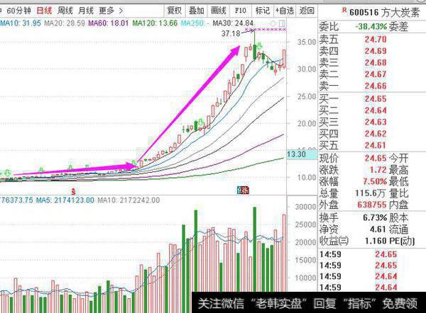 在众多股票中，散户们要如何才能从中精确及时的选出高控盘的主力股？