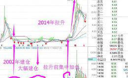 在众多股票中，散户们要如何才能从中精确及时的选出高控盘的主力股？