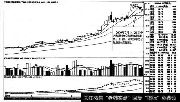 交错线K线走势