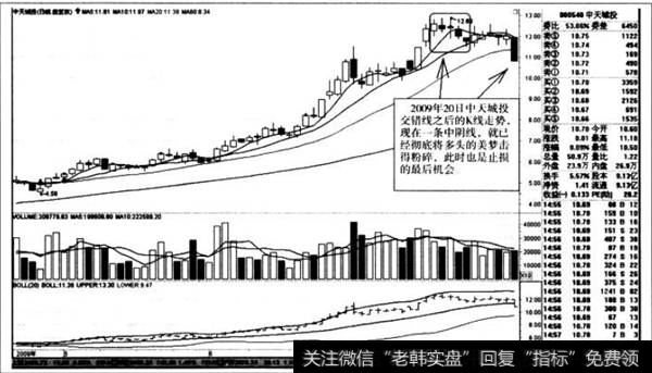 交错线之后的K线走势