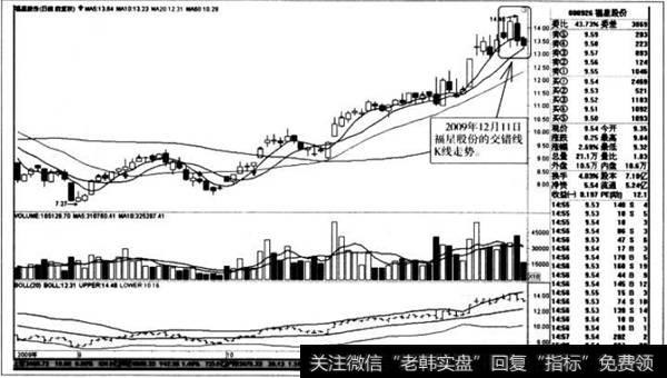 交错线K线走势