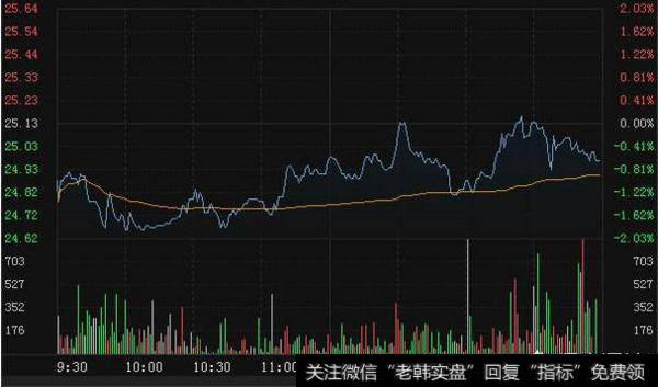 为什么说<a href='/weipan/104820.html'>尾盘拉升的股票第二天</a>会低开？