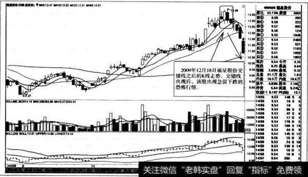 交错线之后的K线走势