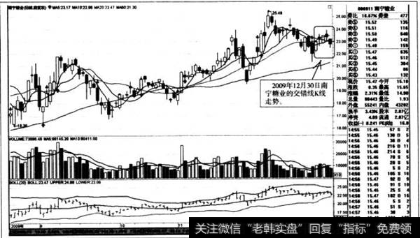 交错线K线走势