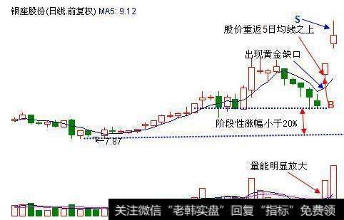 如何发现即将拉升涨停的股票？