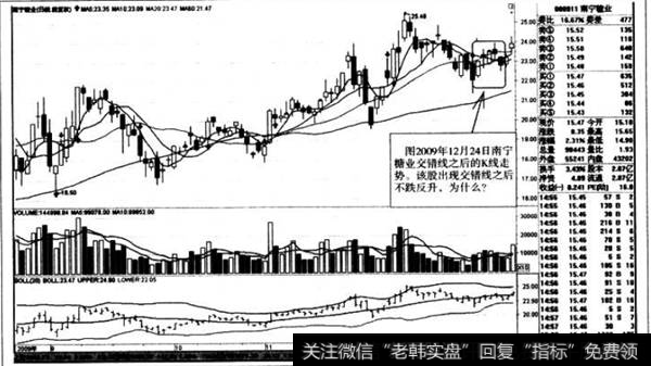 交错线之后K线走势