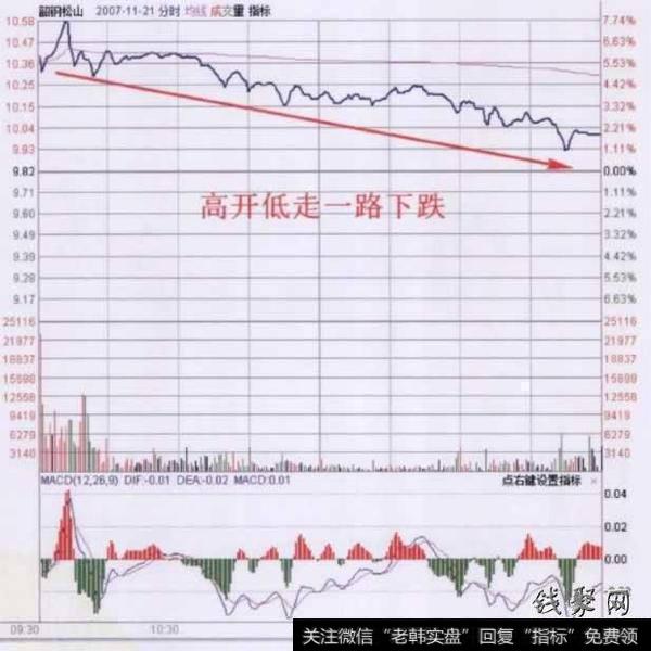 股票最后几分钟拉升,一般第二天走势会怎么样?