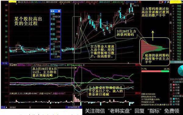 股票突然拉升是不是主力在拉高出货？