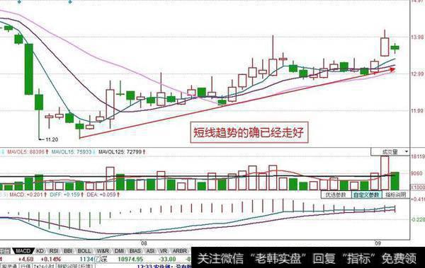 为什么趋势走好的股票股价刚拉升上去又跌下来了？