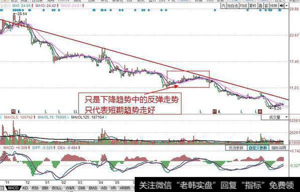 为什么趋势走好的股票股价刚拉升上去又跌下来了？