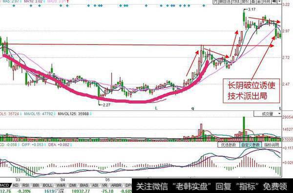 为什么趋势走好的股票股价刚拉升上去又跌下来了？