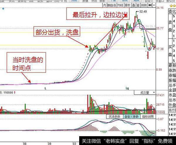 为什么趋势走好的股票股价刚拉升上去又跌下来了？