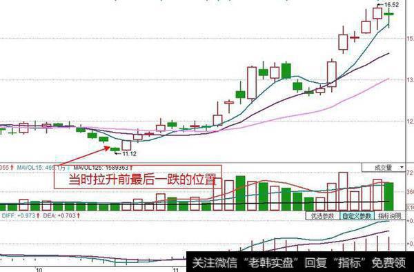 为什么趋势走好的股票股价刚拉升上去又跌下来了？