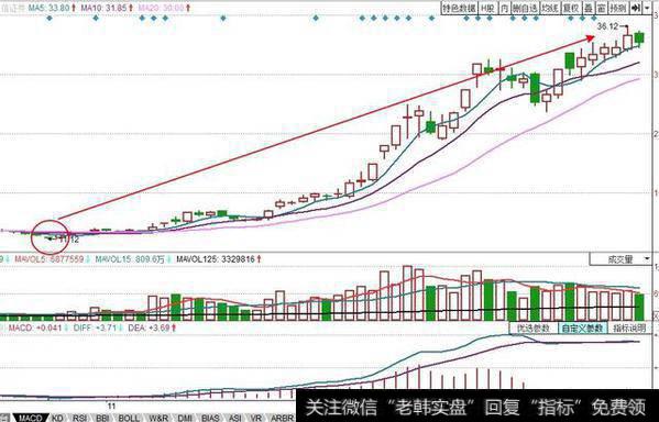为什么趋势走好的股票股价刚拉升上去又跌下来了？