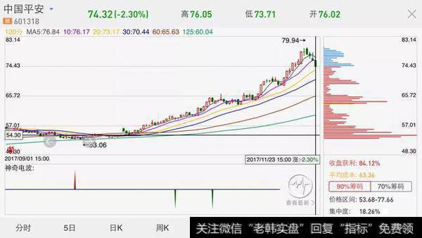 筹码指标能识别强庄股，控盘股，抗跌股吗？你知道吗？