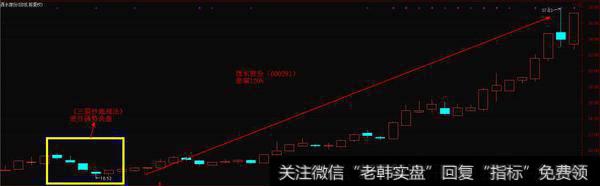 牛股拉升前有什么特征？