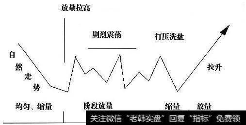 简单辨别的主力高控盘手法是什么？出手就是主升浪？