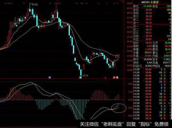 拉升前MACD都会留下这样的痕迹，看看你的票有没有？