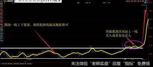 如何在股票回调、拉升前，把握最佳的买入点，有具体的操作技巧或者指标么？