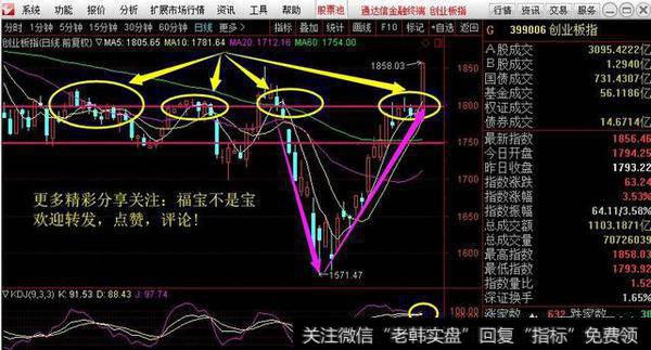 下周创业板在此位是直接拉升还是巩固后再拉升？
