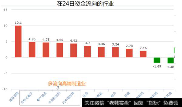 高端制造业